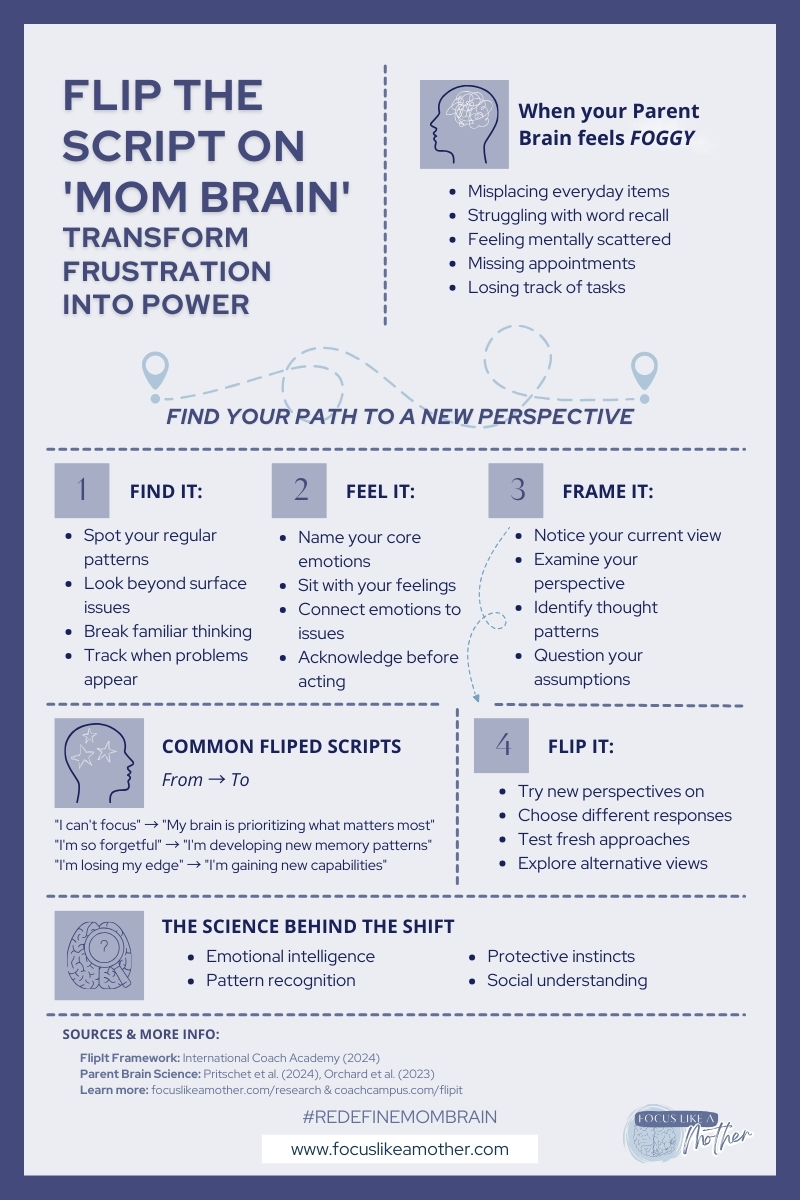 Comprehensive guide to transforming mom brain fog: four-step FlipIt framework with common symptoms, transformation steps, and scientific evidence for parent brain adaptation