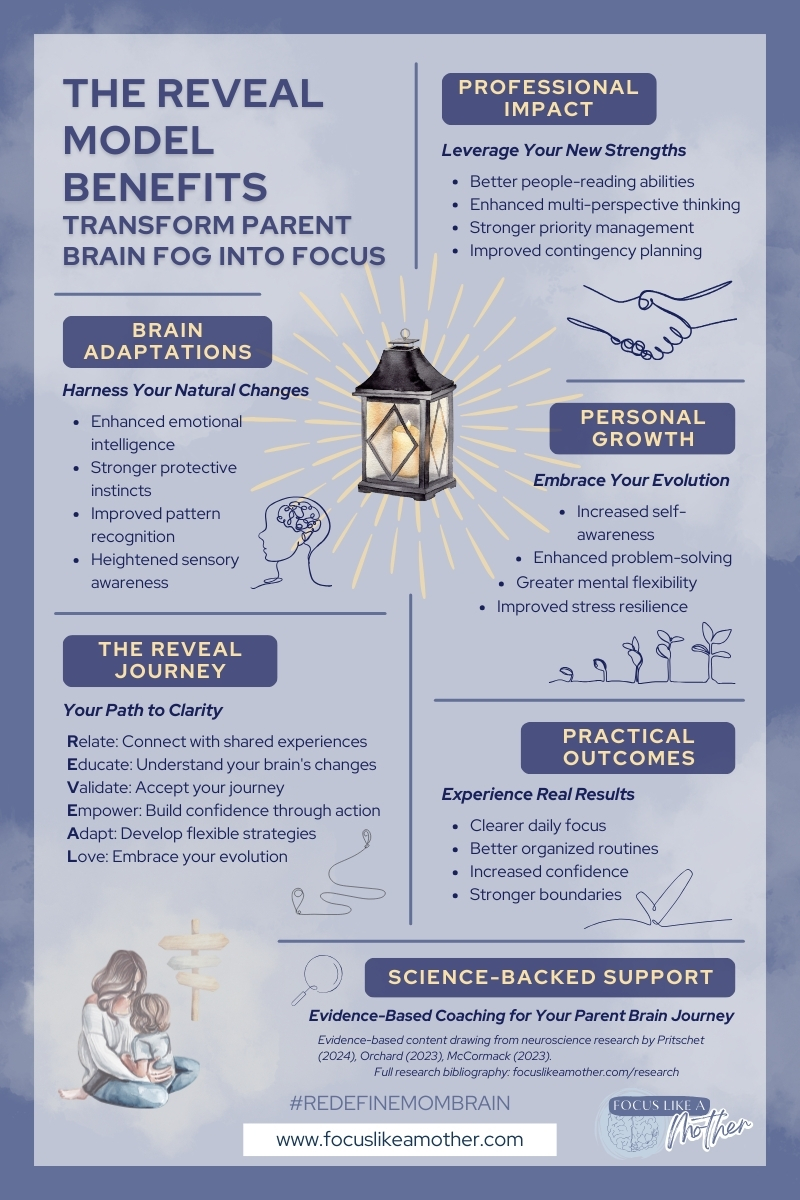 REVEAL model infographic showing benefits of parent brain fog transformation and parent focus coaching